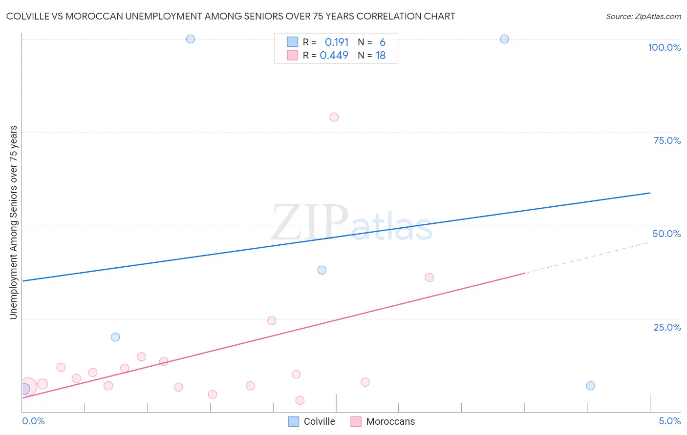 Colville vs Moroccan Unemployment Among Seniors over 75 years