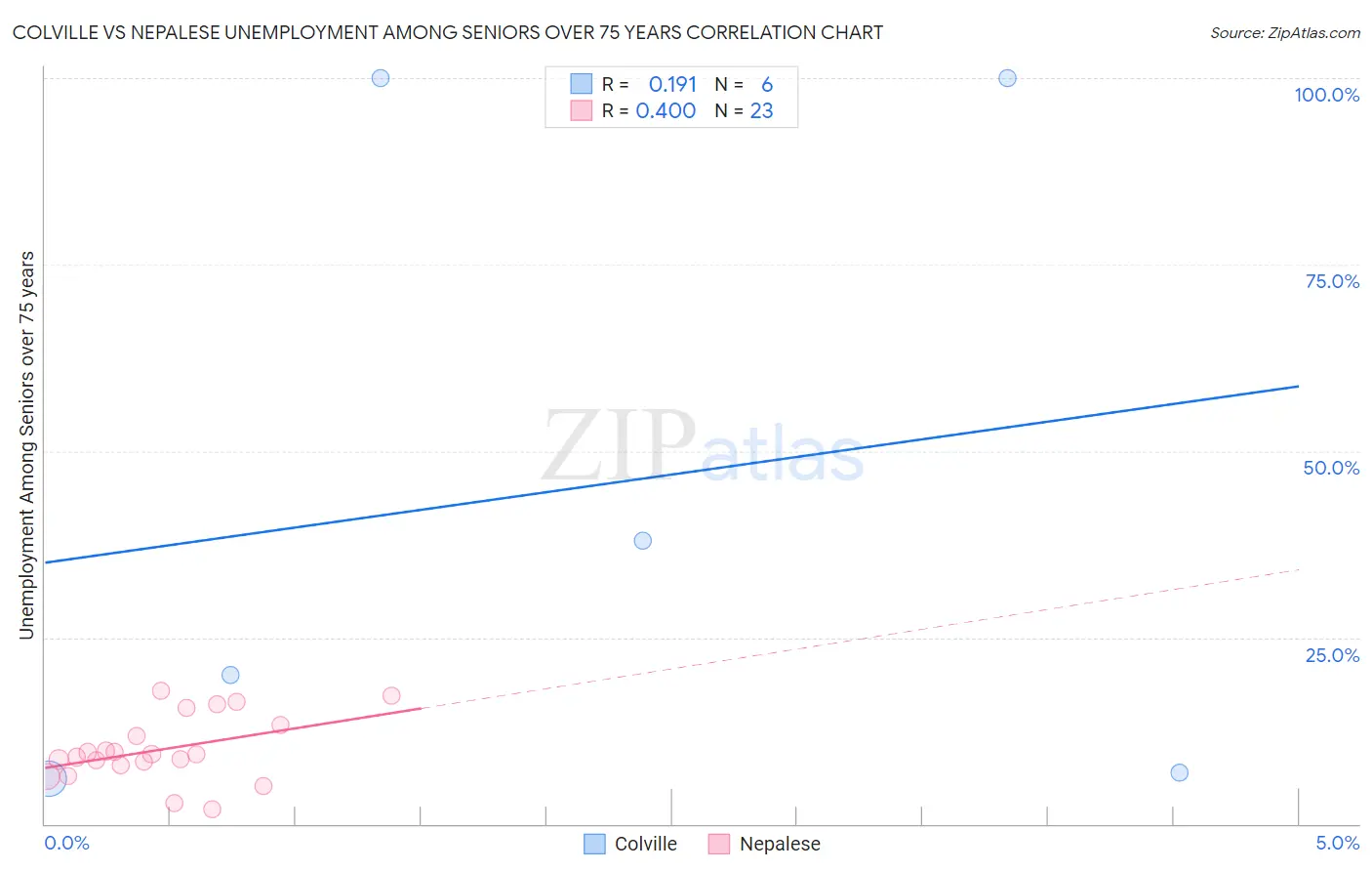 Colville vs Nepalese Unemployment Among Seniors over 75 years
