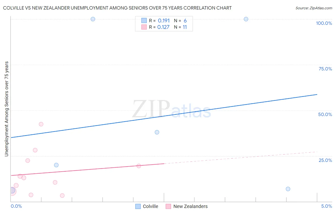 Colville vs New Zealander Unemployment Among Seniors over 75 years