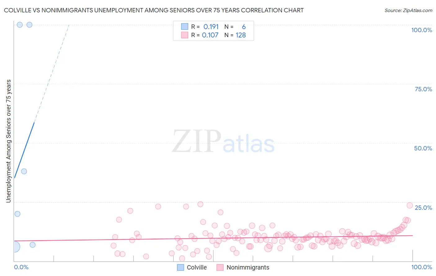 Colville vs Nonimmigrants Unemployment Among Seniors over 75 years
