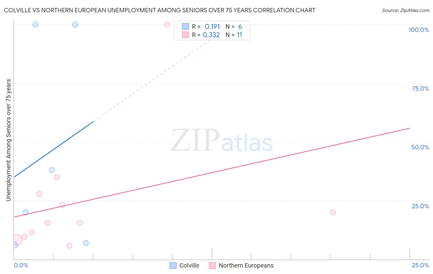 Colville vs Northern European Unemployment Among Seniors over 75 years
