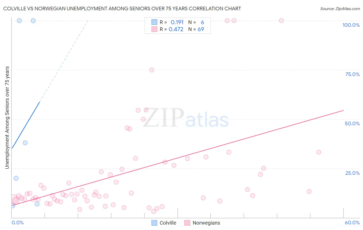 Colville vs Norwegian Unemployment Among Seniors over 75 years