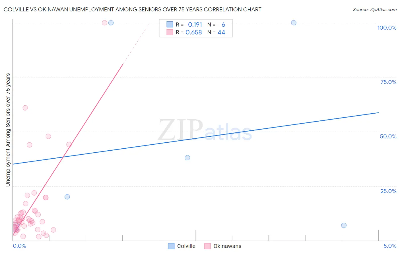 Colville vs Okinawan Unemployment Among Seniors over 75 years