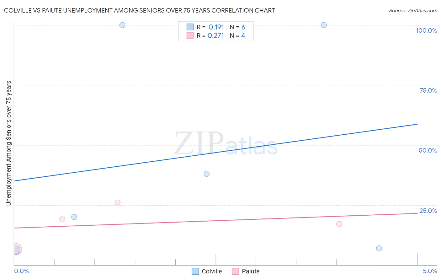 Colville vs Paiute Unemployment Among Seniors over 75 years