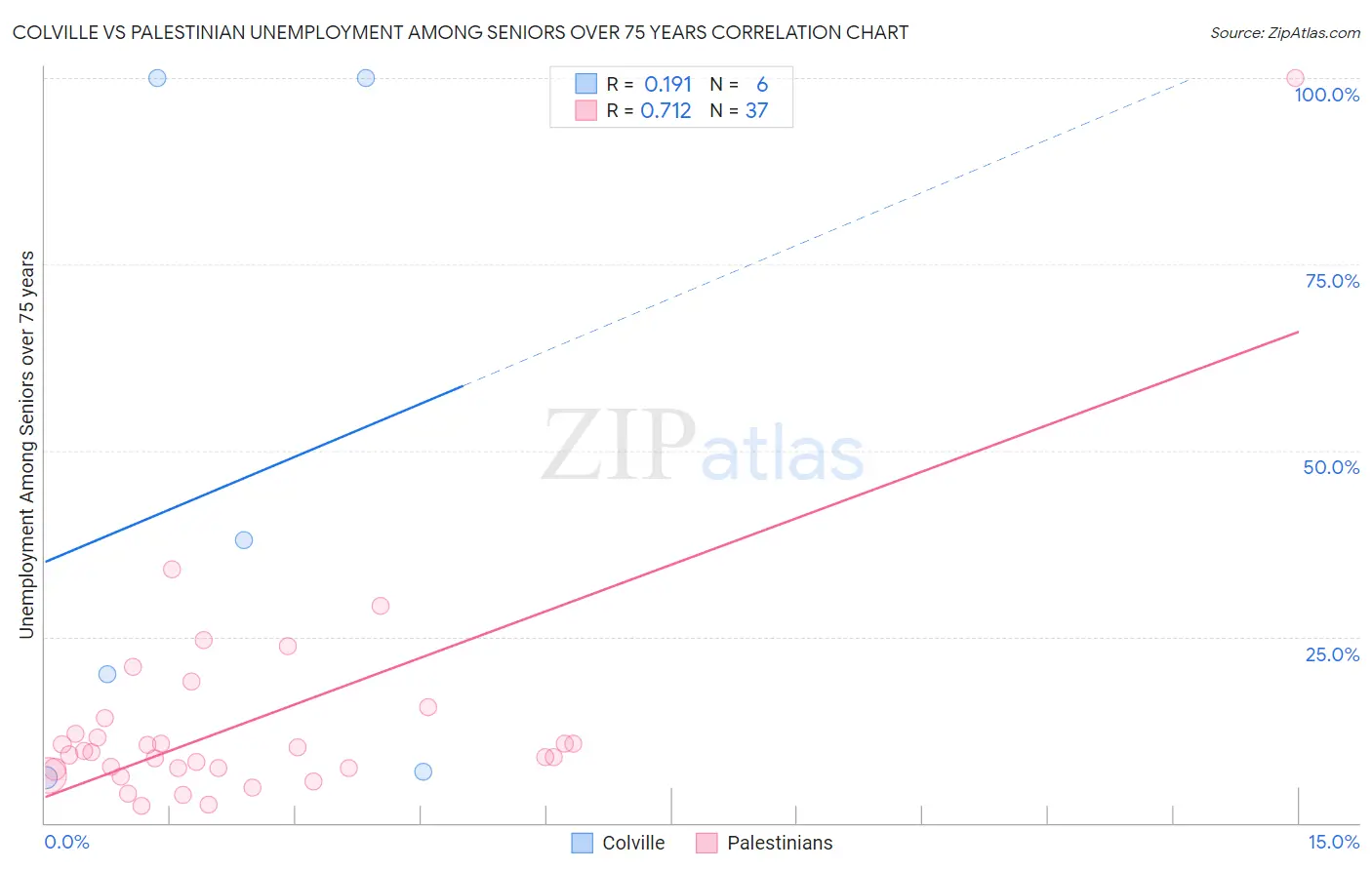 Colville vs Palestinian Unemployment Among Seniors over 75 years