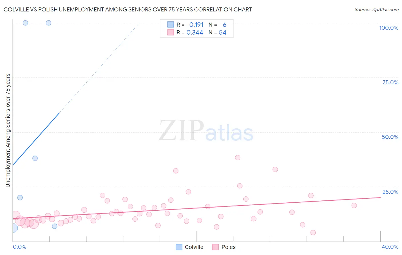 Colville vs Polish Unemployment Among Seniors over 75 years