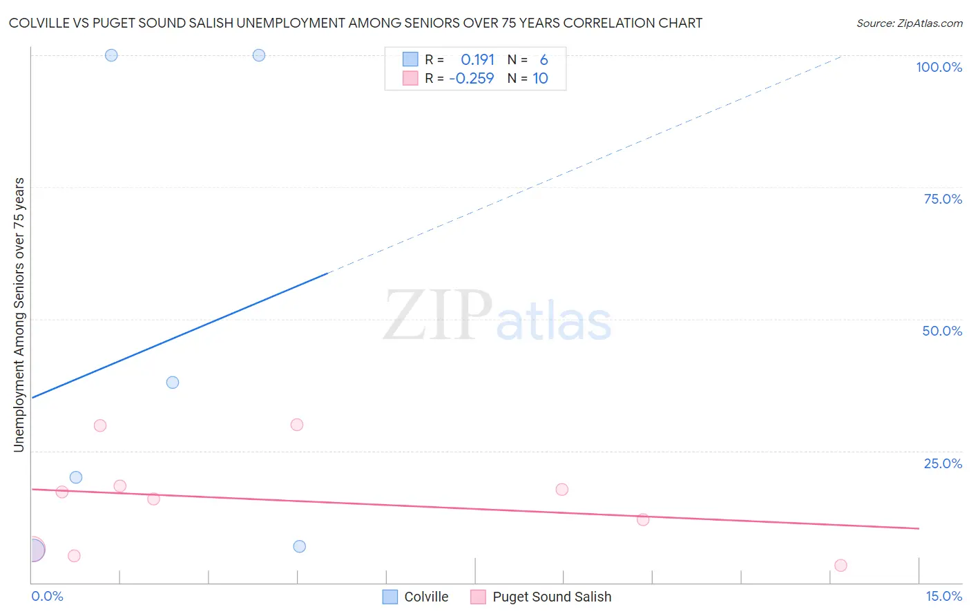 Colville vs Puget Sound Salish Unemployment Among Seniors over 75 years