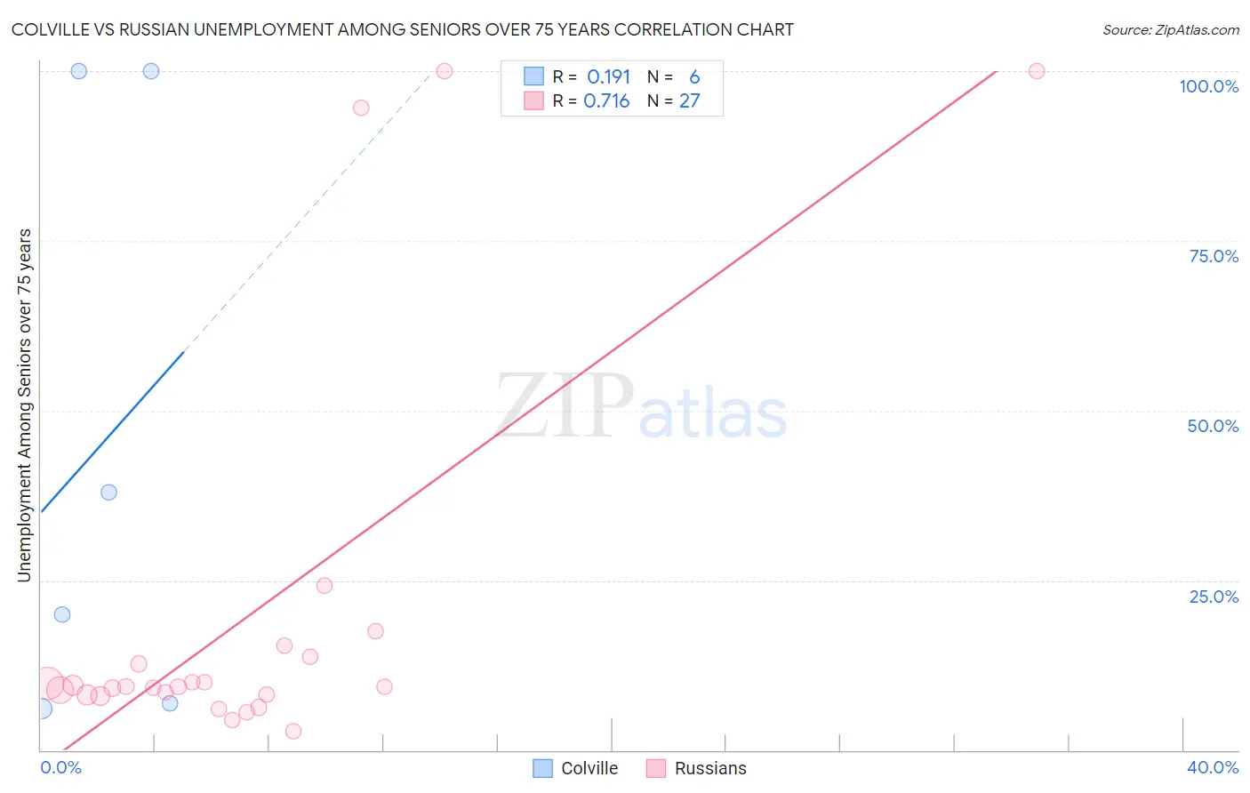Colville vs Russian Unemployment Among Seniors over 75 years