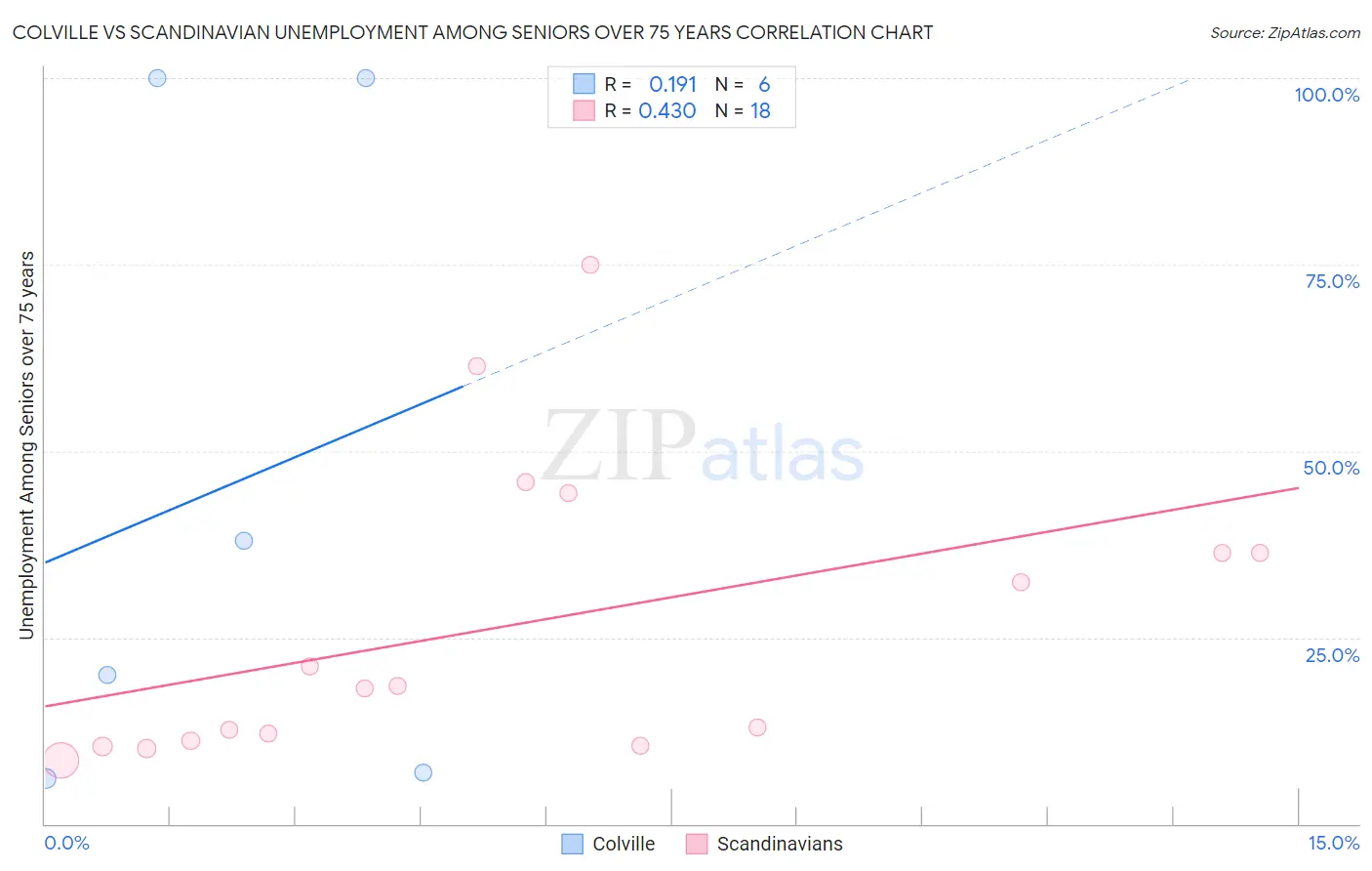 Colville vs Scandinavian Unemployment Among Seniors over 75 years