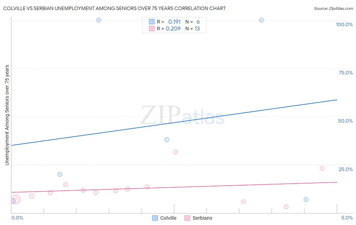 Colville vs Serbian Unemployment Among Seniors over 75 years