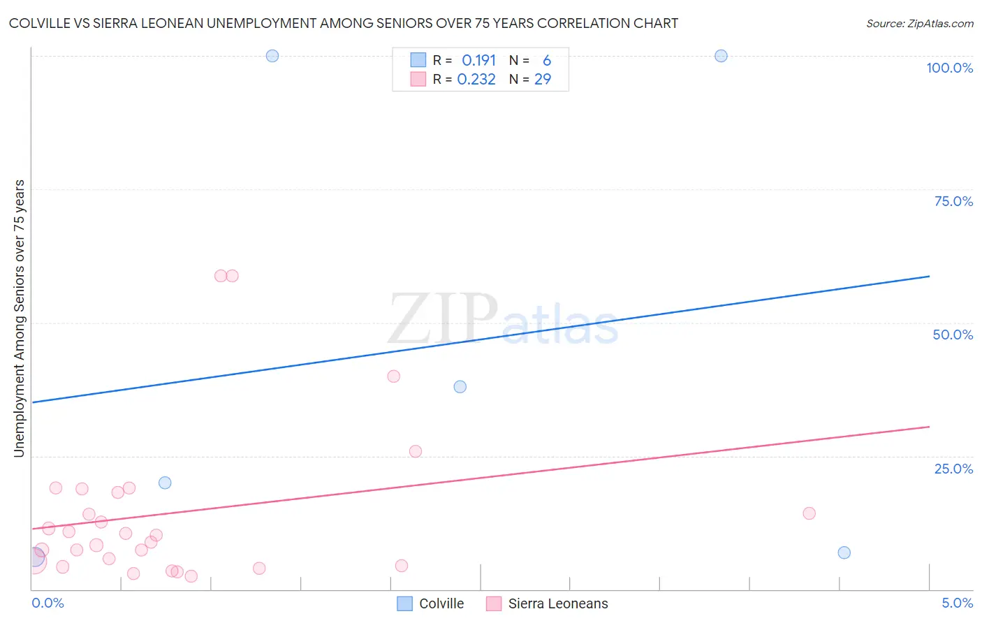 Colville vs Sierra Leonean Unemployment Among Seniors over 75 years