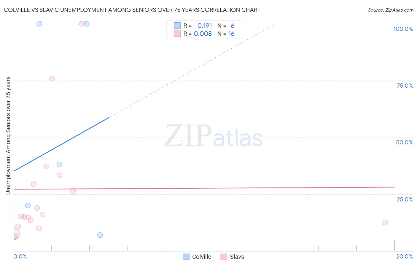 Colville vs Slavic Unemployment Among Seniors over 75 years