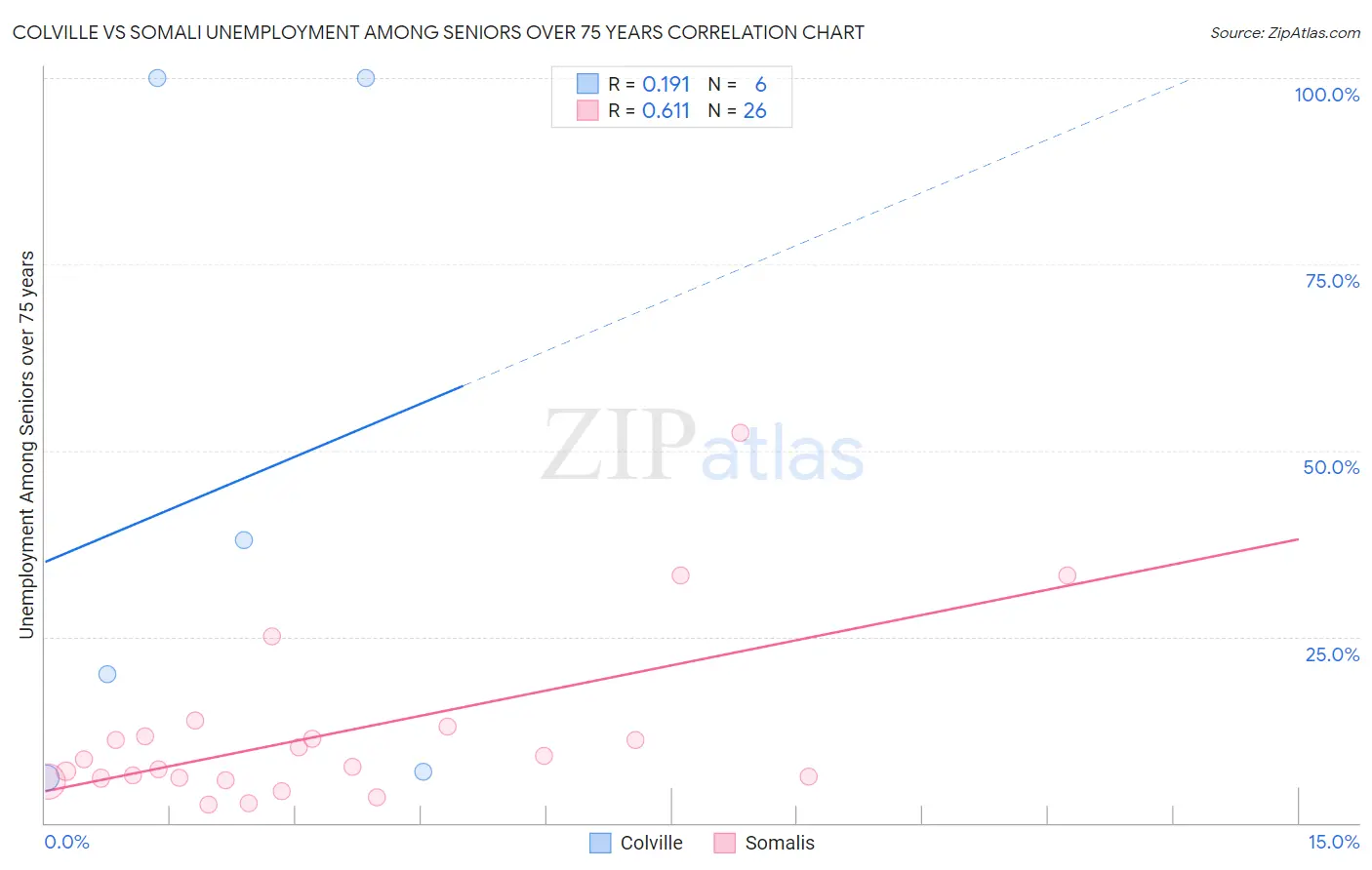 Colville vs Somali Unemployment Among Seniors over 75 years