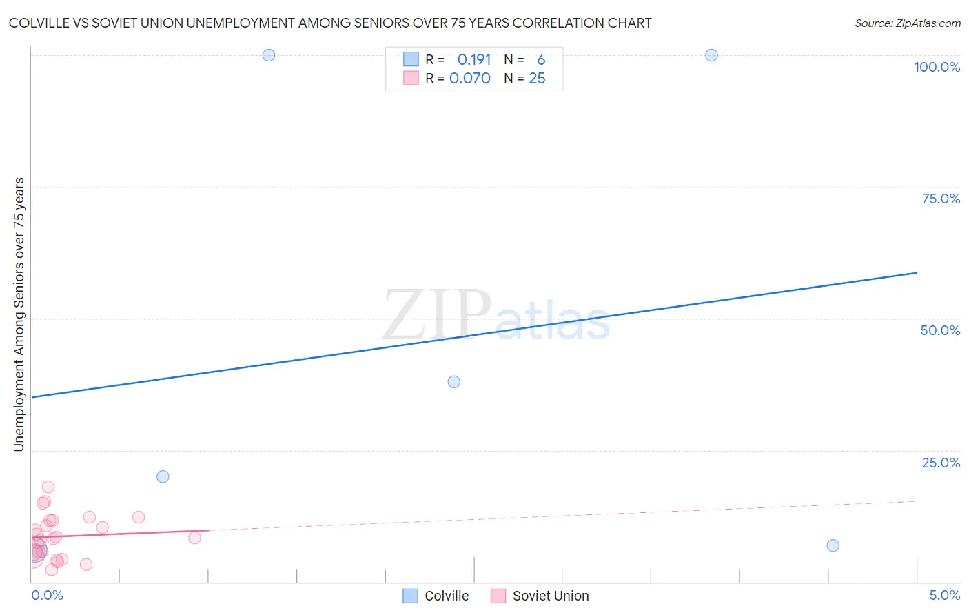 Colville vs Soviet Union Unemployment Among Seniors over 75 years