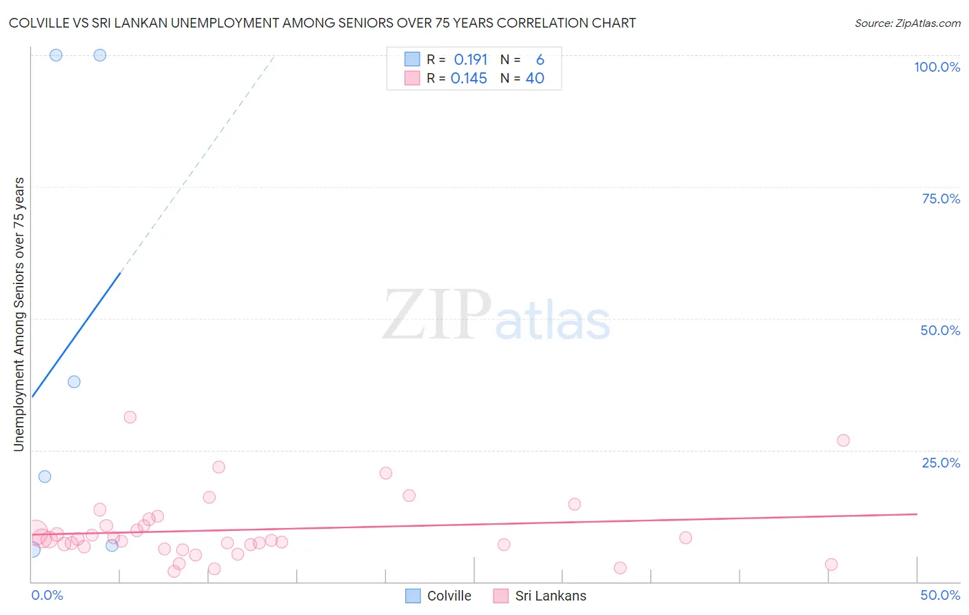 Colville vs Sri Lankan Unemployment Among Seniors over 75 years