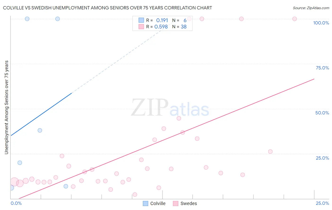 Colville vs Swedish Unemployment Among Seniors over 75 years