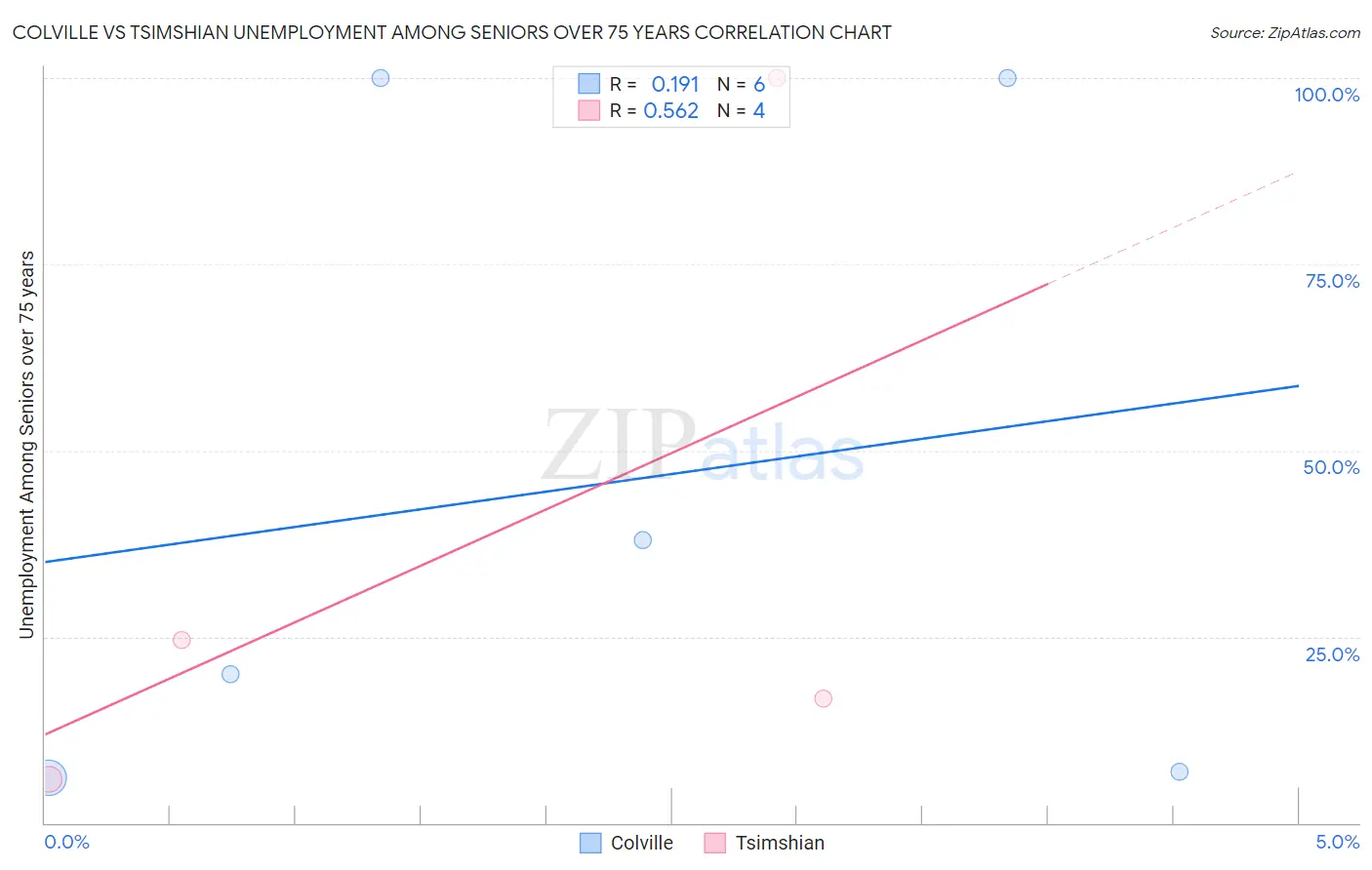 Colville vs Tsimshian Unemployment Among Seniors over 75 years