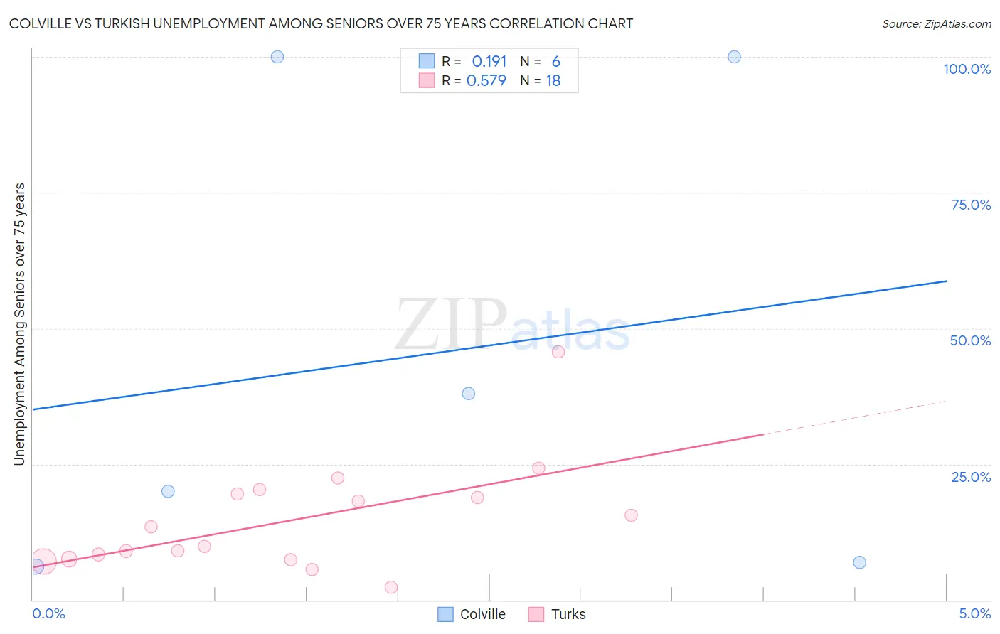 Colville vs Turkish Unemployment Among Seniors over 75 years