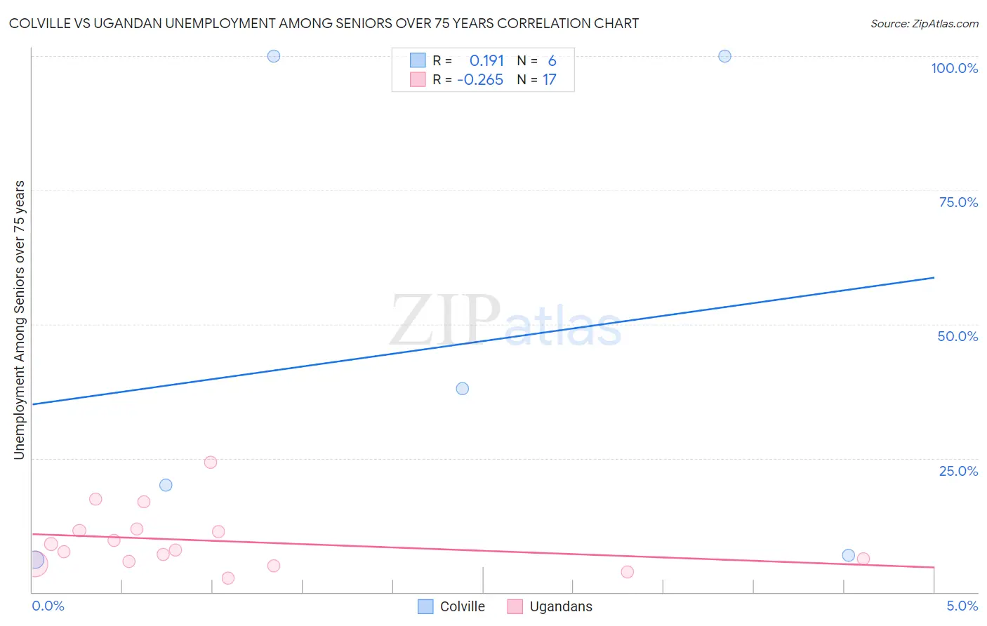 Colville vs Ugandan Unemployment Among Seniors over 75 years