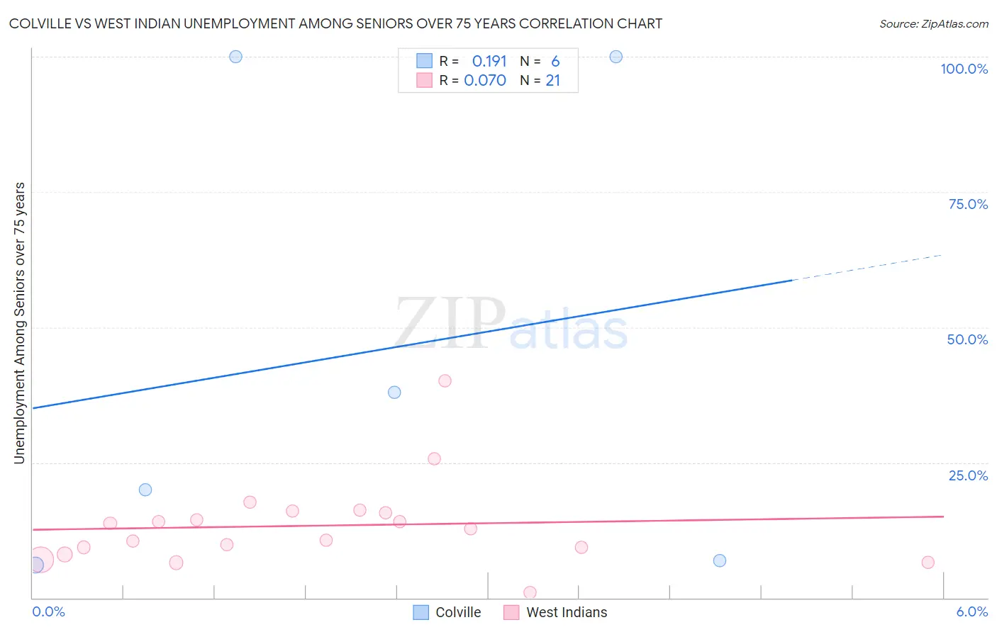 Colville vs West Indian Unemployment Among Seniors over 75 years