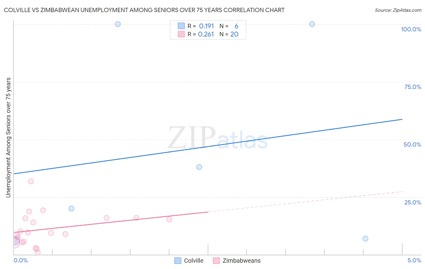 Colville vs Zimbabwean Unemployment Among Seniors over 75 years