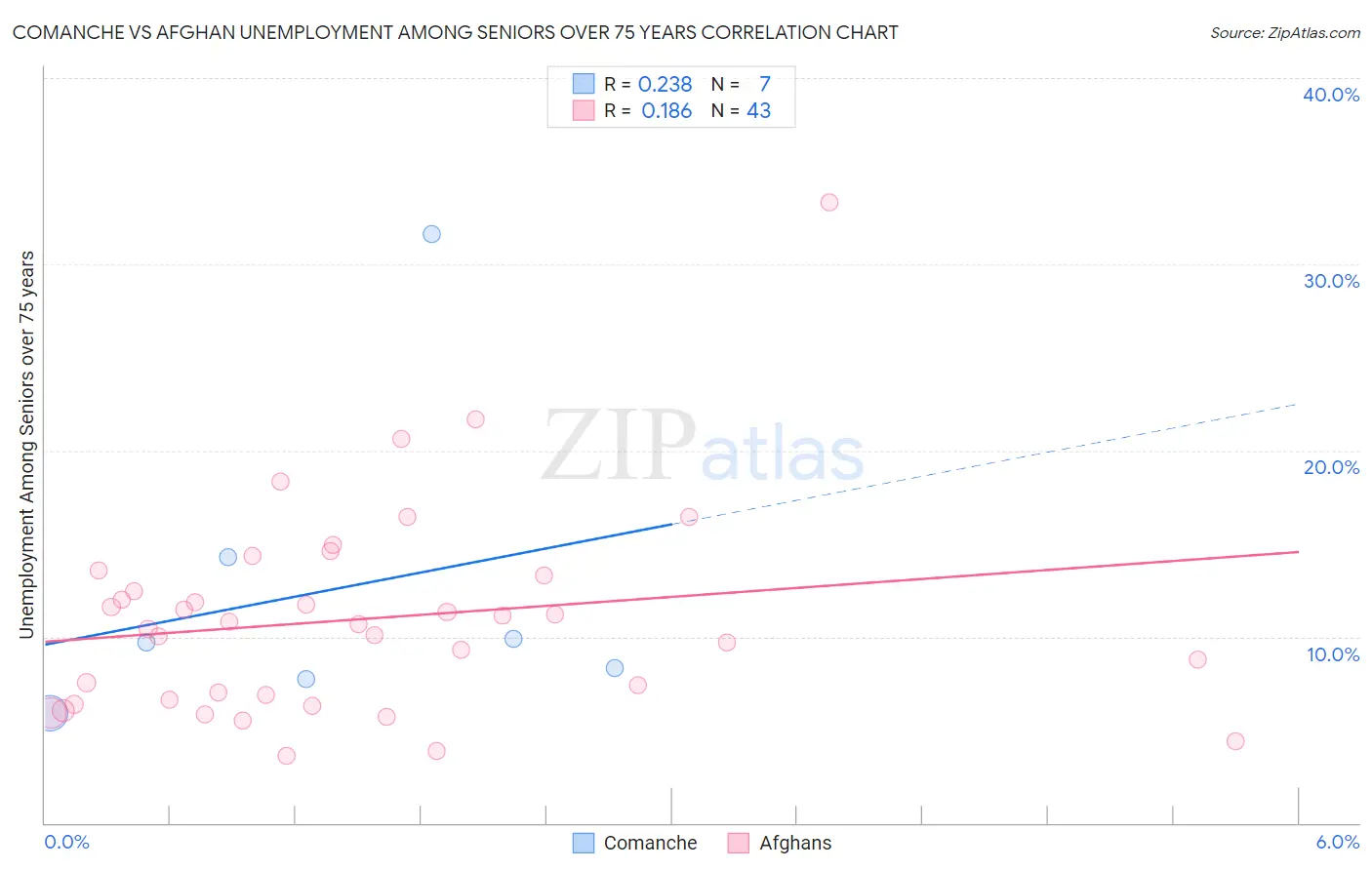 Comanche vs Afghan Unemployment Among Seniors over 75 years