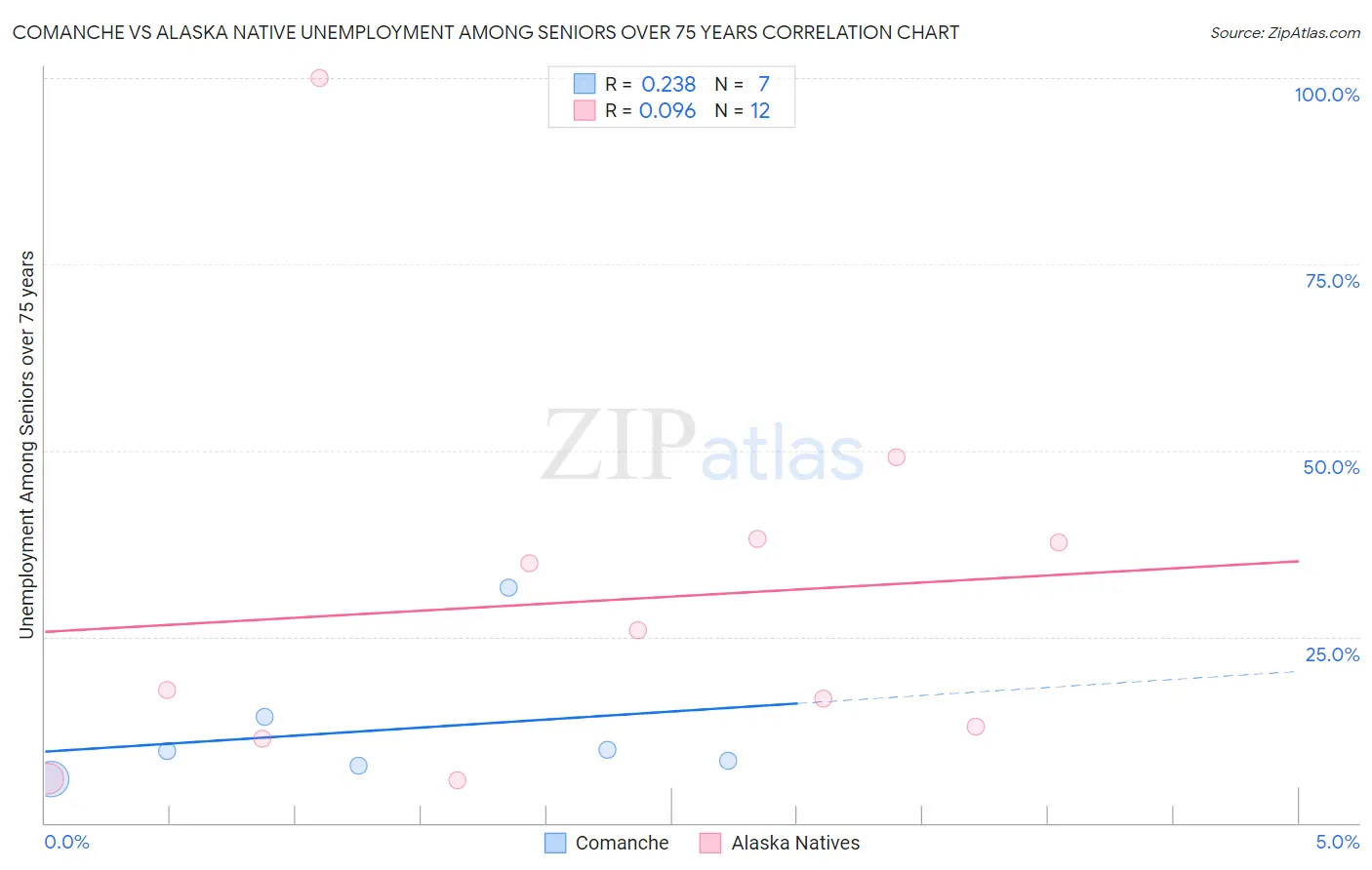 Comanche vs Alaska Native Unemployment Among Seniors over 75 years