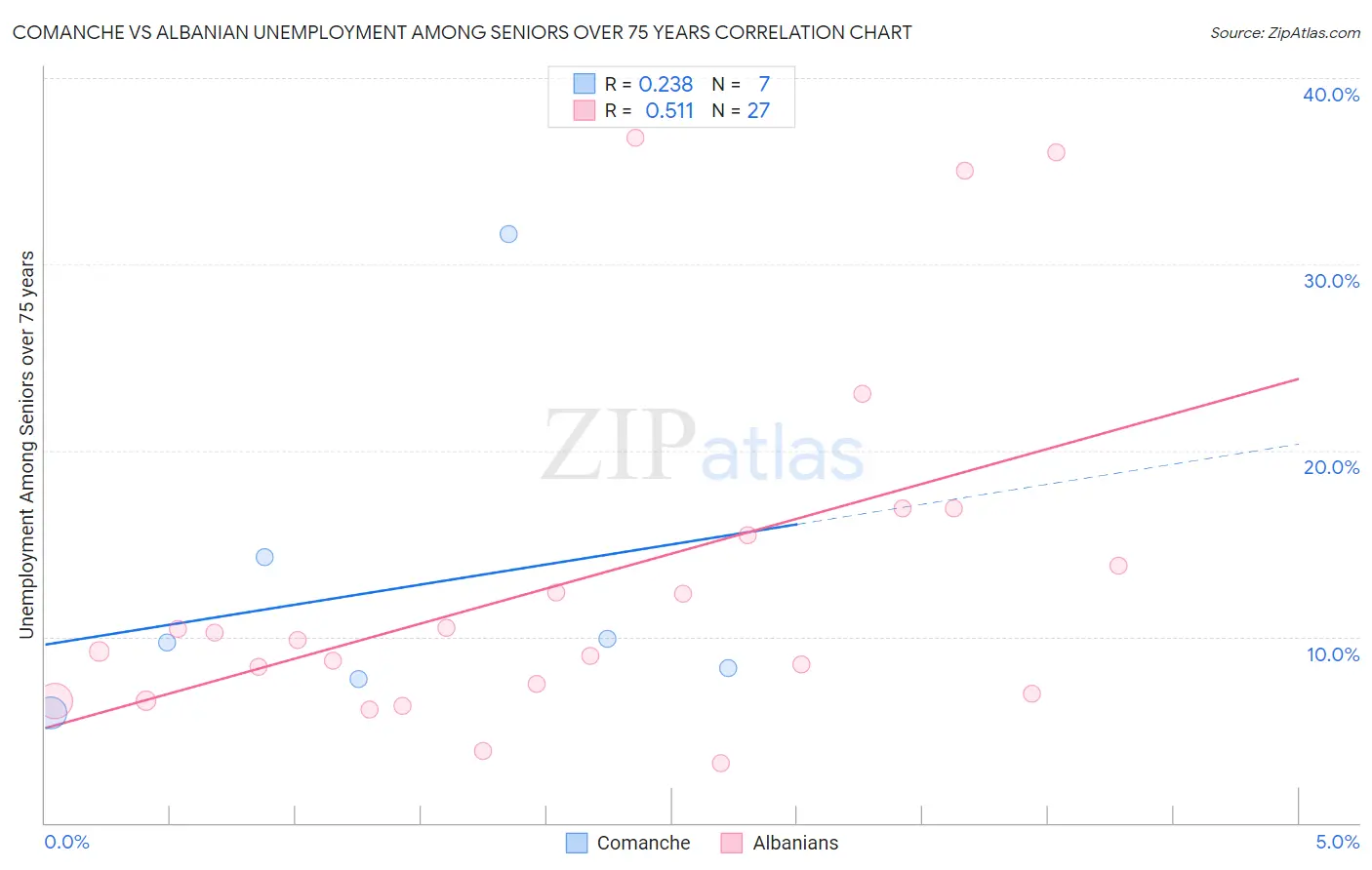 Comanche vs Albanian Unemployment Among Seniors over 75 years