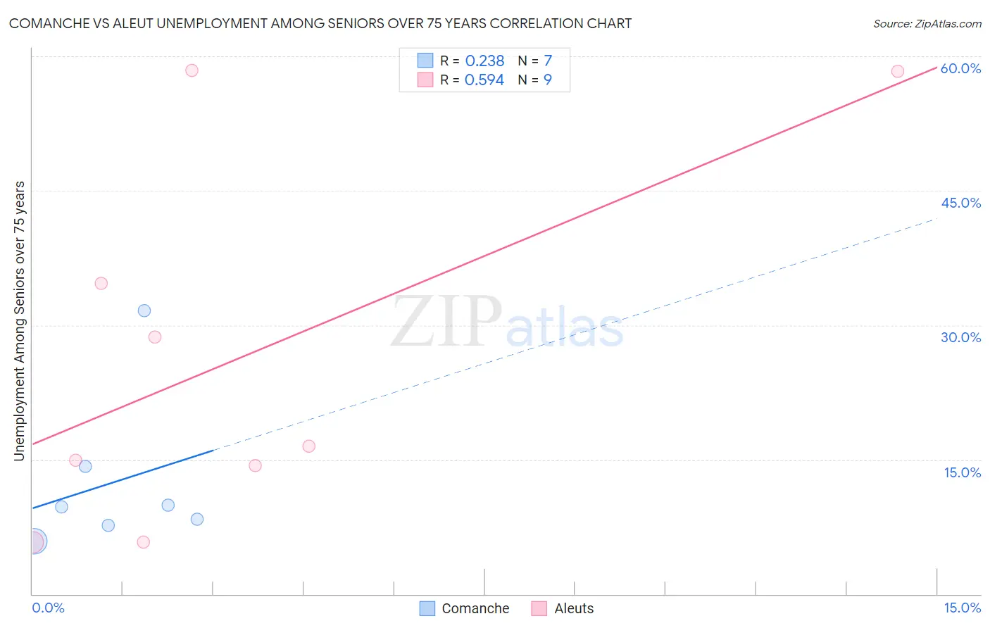 Comanche vs Aleut Unemployment Among Seniors over 75 years