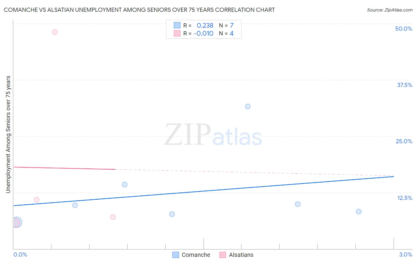 Comanche vs Alsatian Unemployment Among Seniors over 75 years