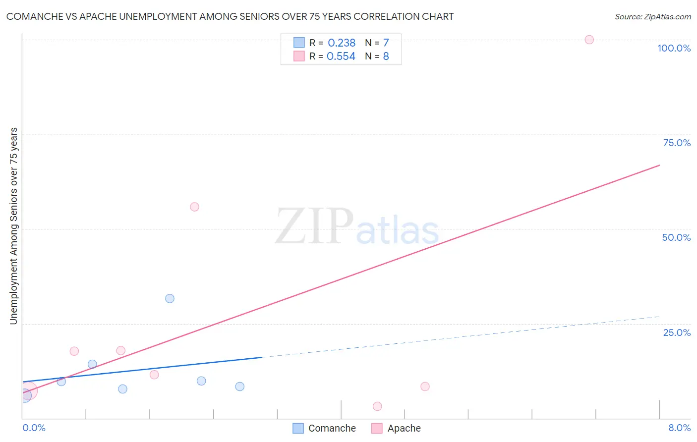 Comanche vs Apache Unemployment Among Seniors over 75 years