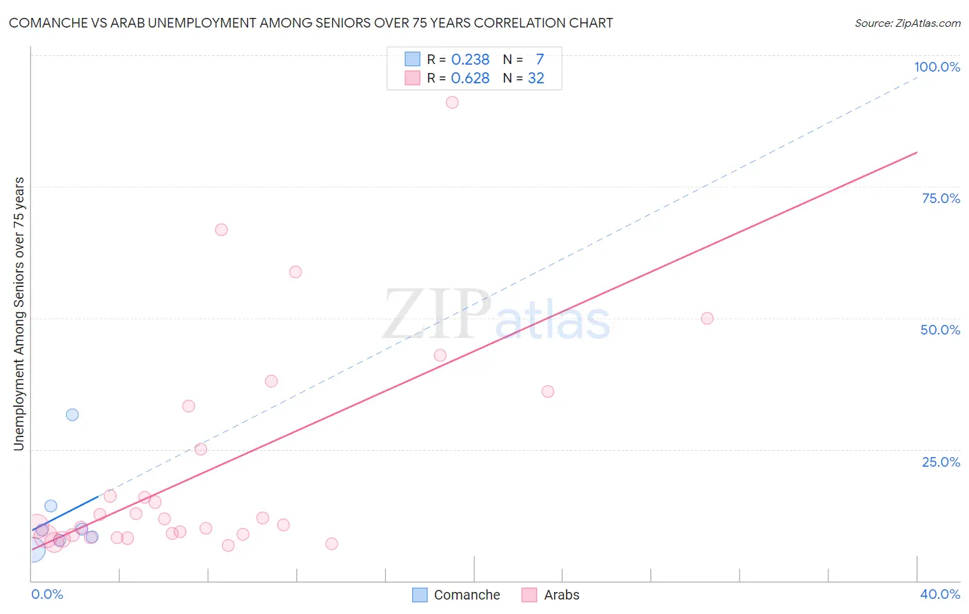 Comanche vs Arab Unemployment Among Seniors over 75 years