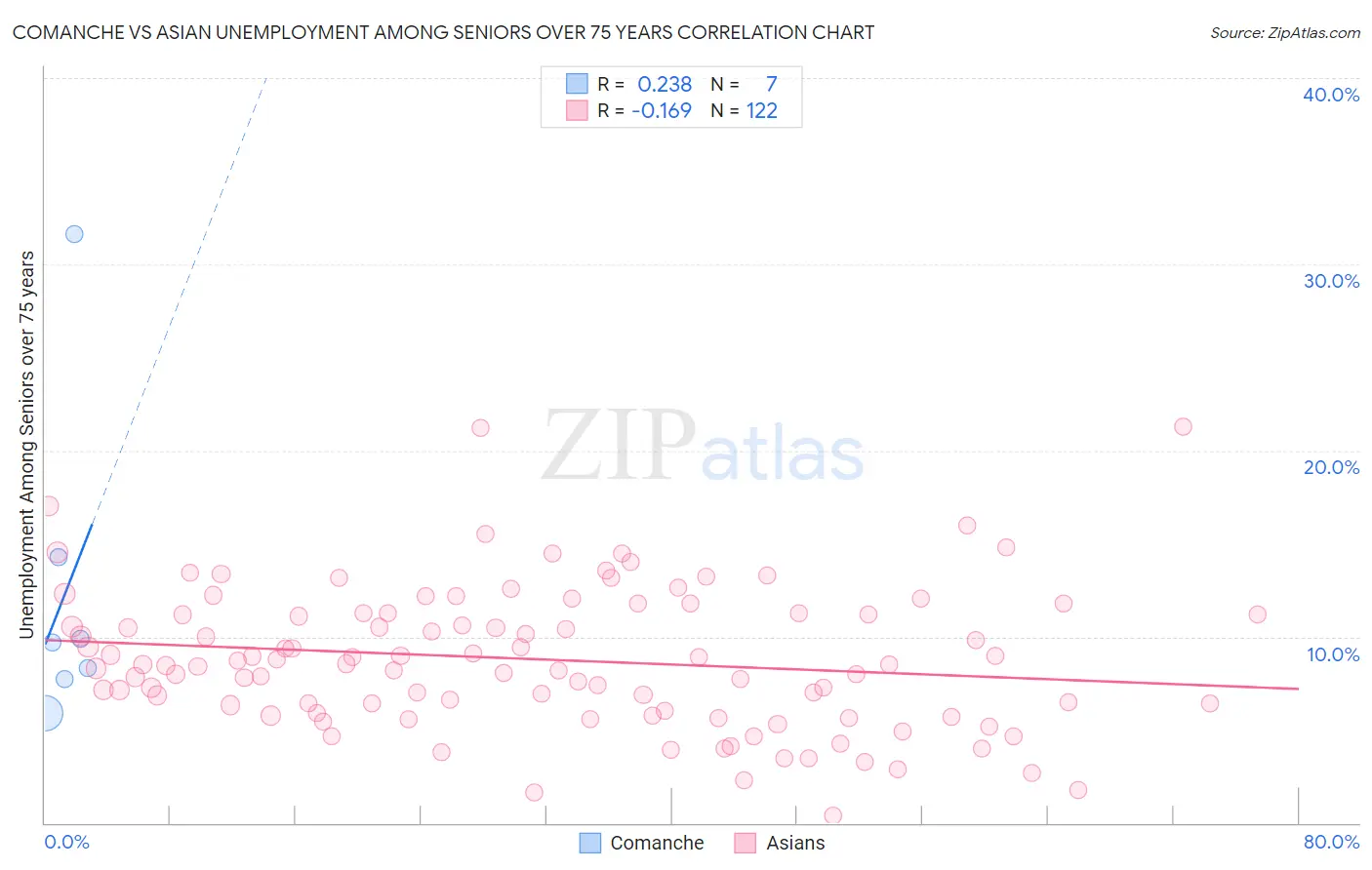 Comanche vs Asian Unemployment Among Seniors over 75 years