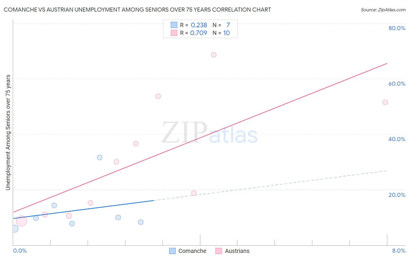 Comanche vs Austrian Unemployment Among Seniors over 75 years