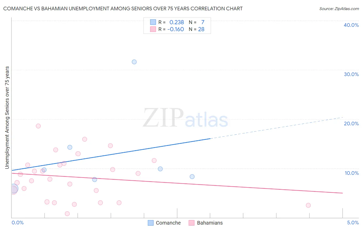 Comanche vs Bahamian Unemployment Among Seniors over 75 years