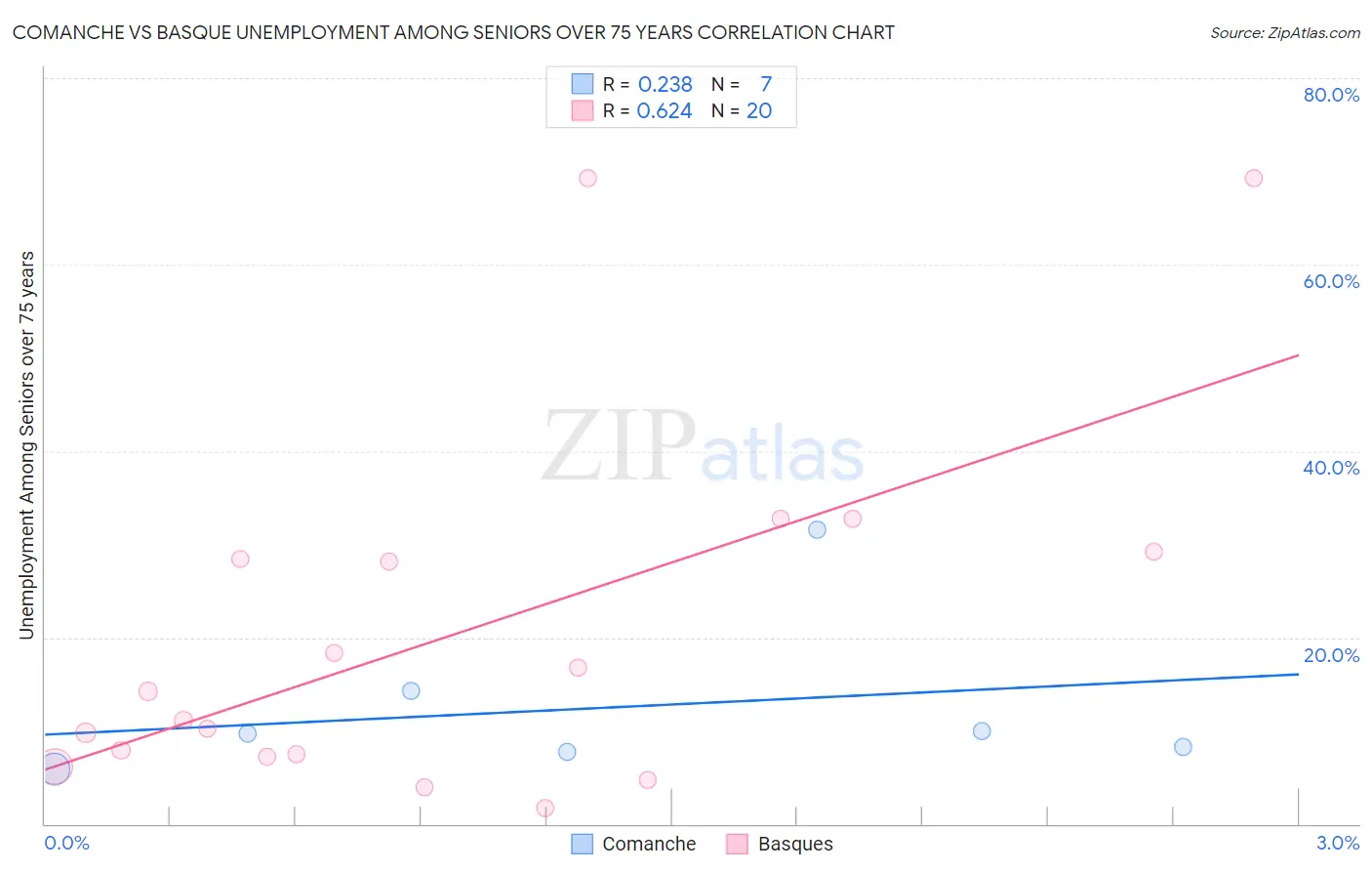 Comanche vs Basque Unemployment Among Seniors over 75 years