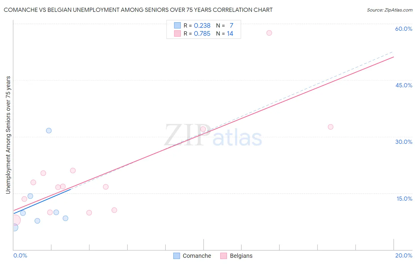 Comanche vs Belgian Unemployment Among Seniors over 75 years
