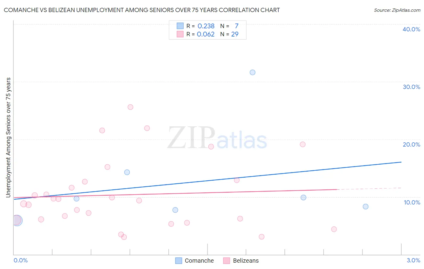 Comanche vs Belizean Unemployment Among Seniors over 75 years