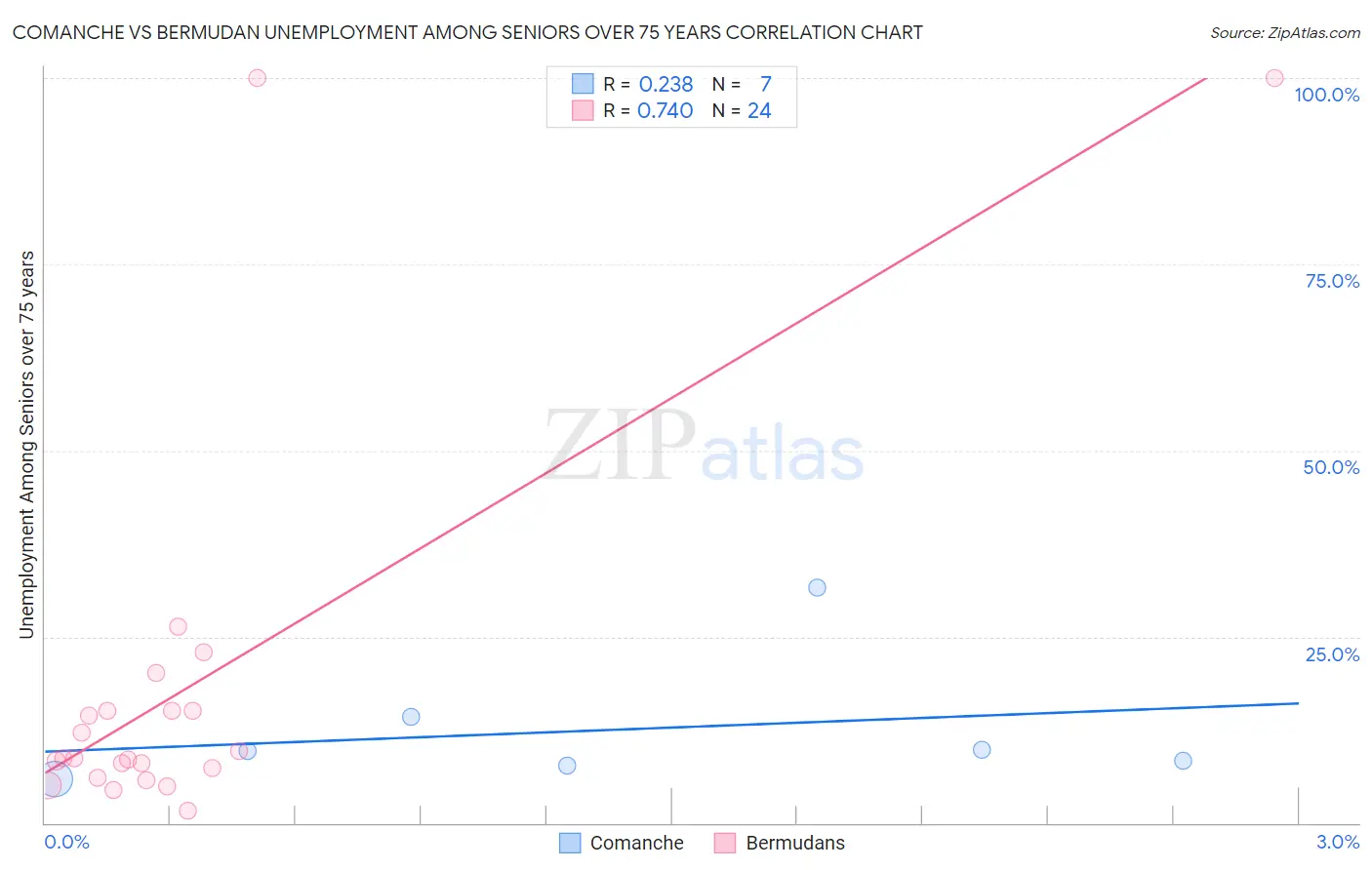 Comanche vs Bermudan Unemployment Among Seniors over 75 years
