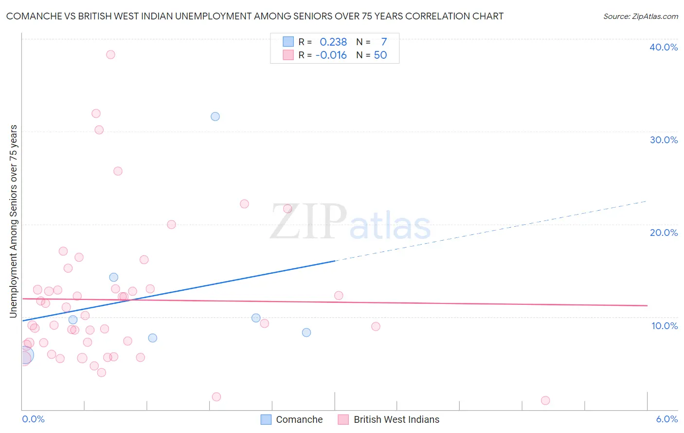 Comanche vs British West Indian Unemployment Among Seniors over 75 years
