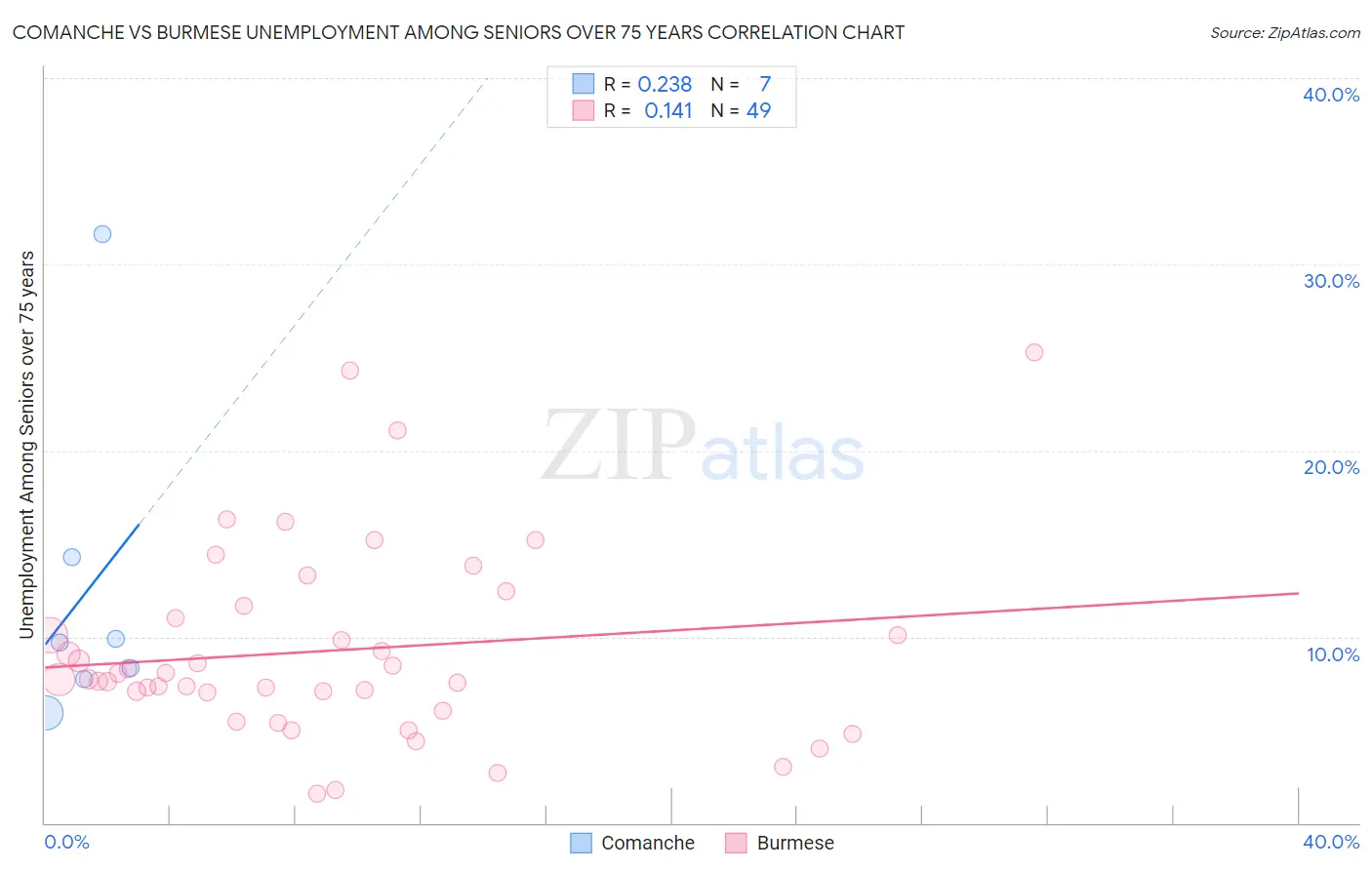 Comanche vs Burmese Unemployment Among Seniors over 75 years