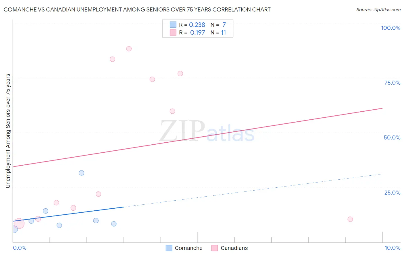 Comanche vs Canadian Unemployment Among Seniors over 75 years