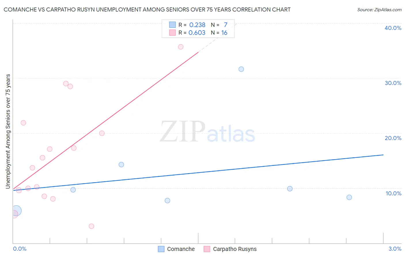 Comanche vs Carpatho Rusyn Unemployment Among Seniors over 75 years
