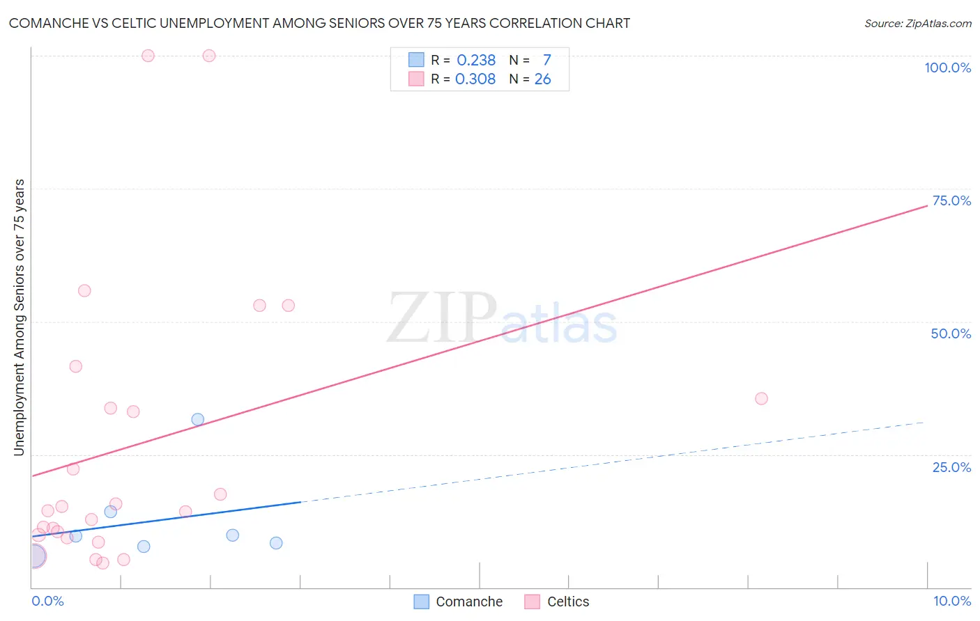 Comanche vs Celtic Unemployment Among Seniors over 75 years