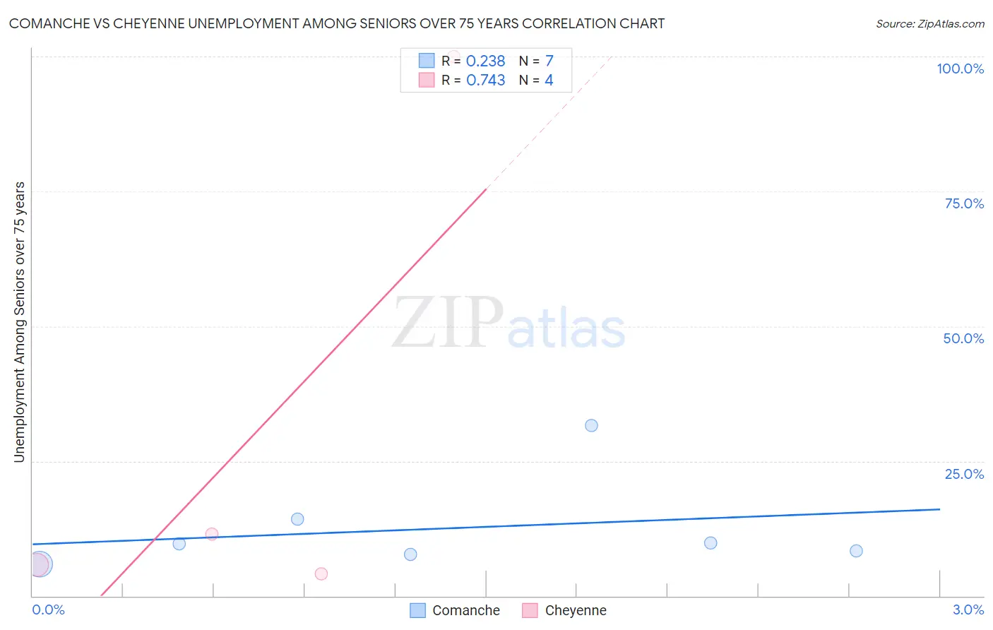 Comanche vs Cheyenne Unemployment Among Seniors over 75 years