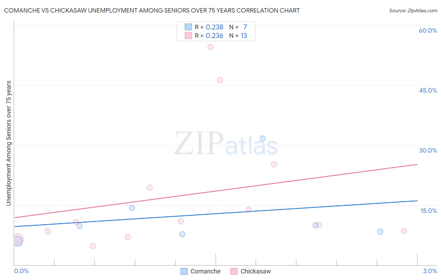 Comanche vs Chickasaw Unemployment Among Seniors over 75 years
