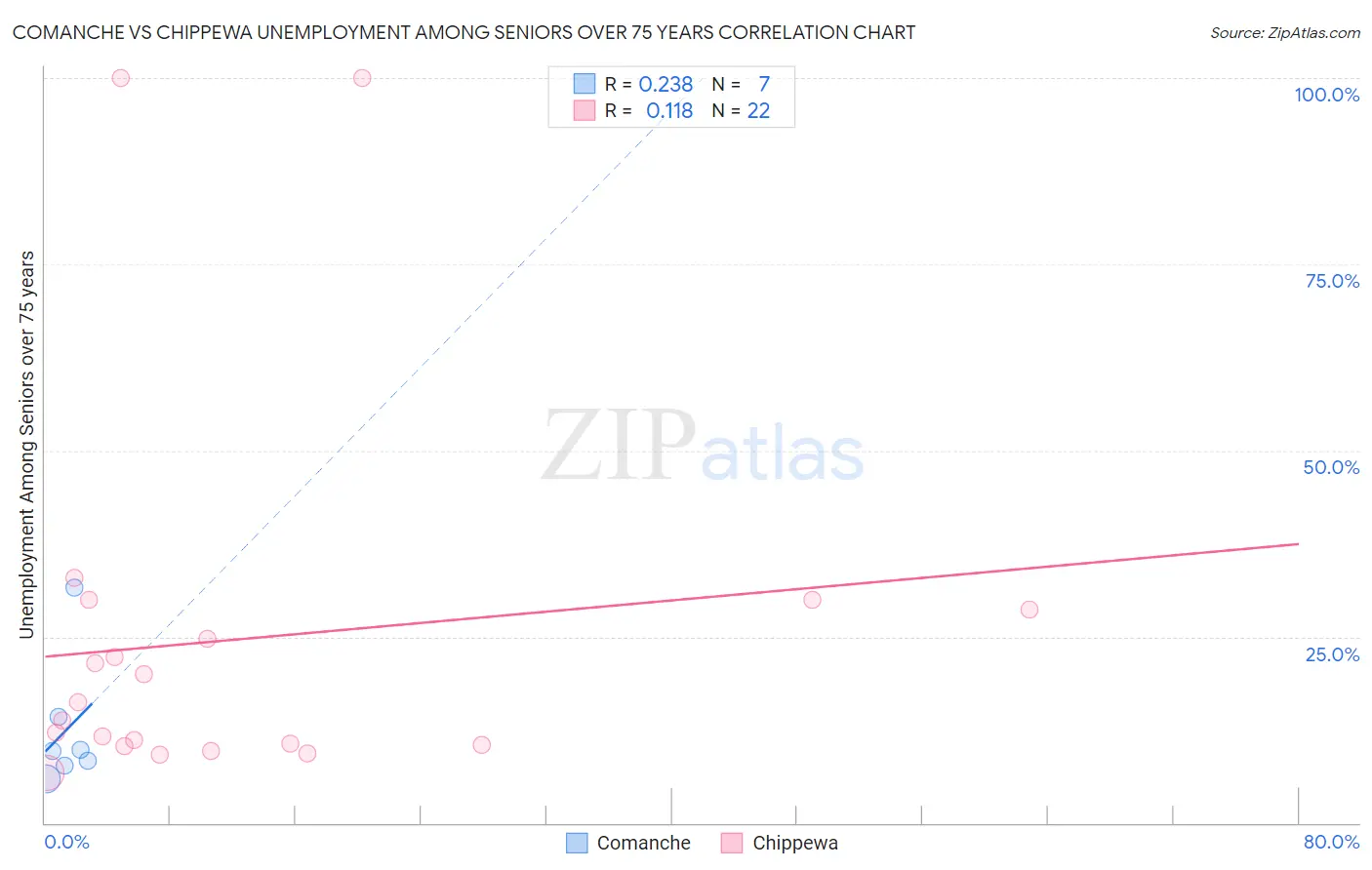 Comanche vs Chippewa Unemployment Among Seniors over 75 years