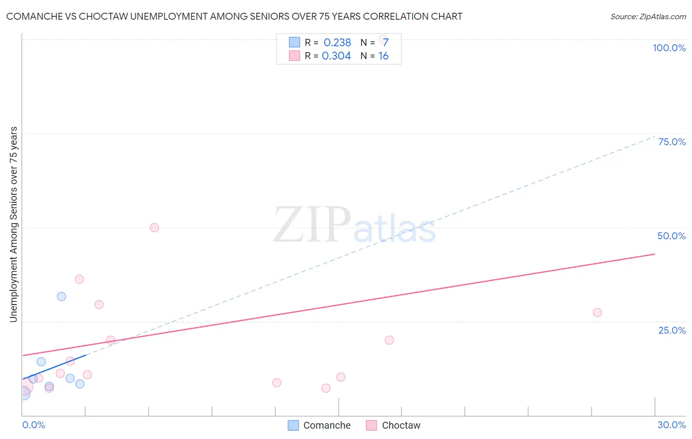 Comanche vs Choctaw Unemployment Among Seniors over 75 years