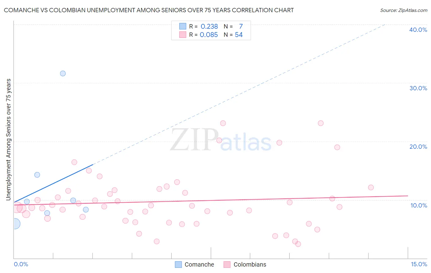 Comanche vs Colombian Unemployment Among Seniors over 75 years