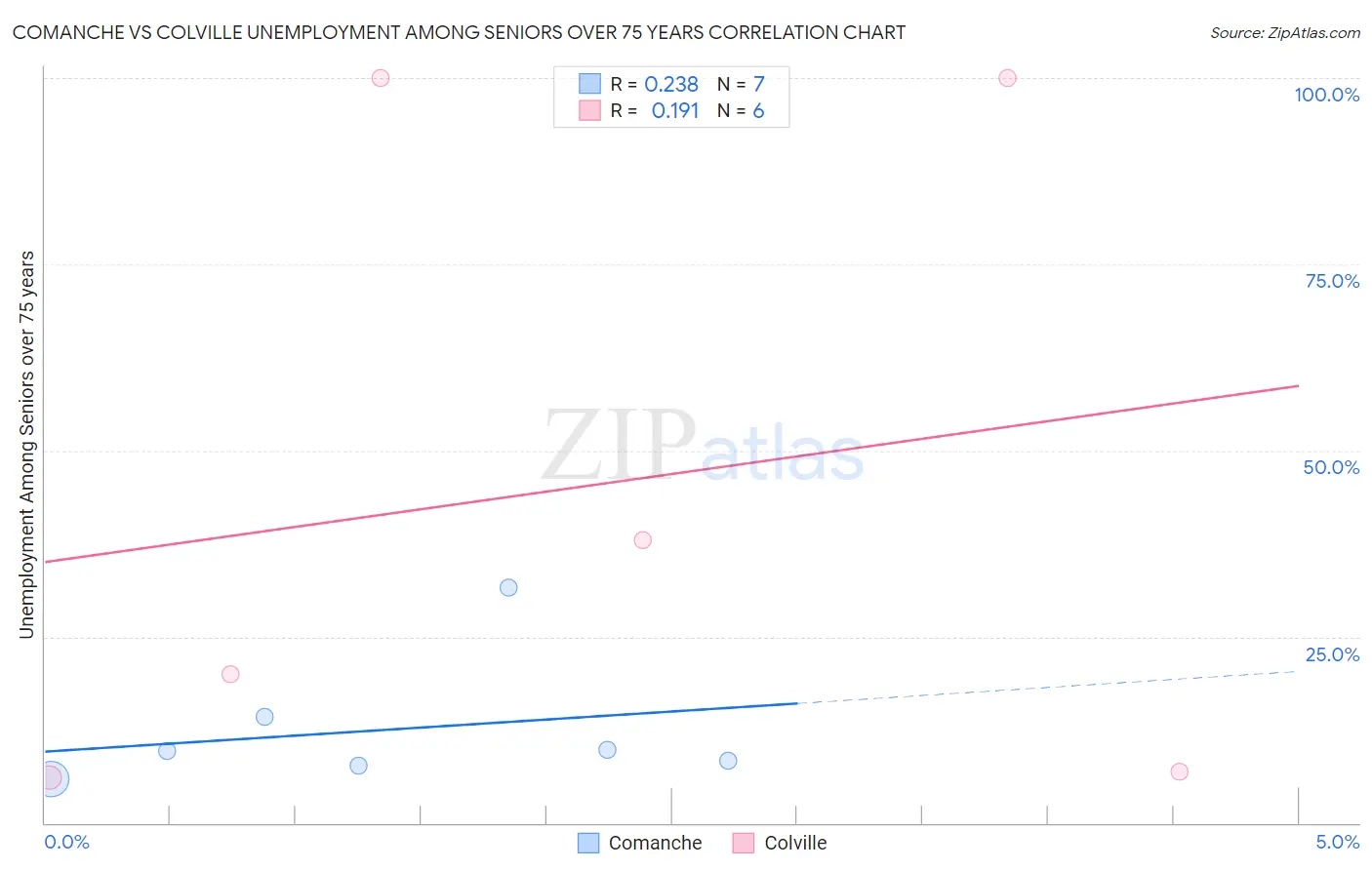 Comanche vs Colville Unemployment Among Seniors over 75 years